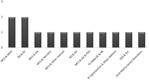 Figure 10. The most used SO methods for solving the network design problem