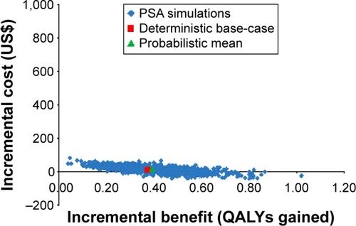 Figure 4 Cost-effectiveness scatterplot for comparison of urea breath test with the monoclonal fecal antigen test after adjusting for adherence.
