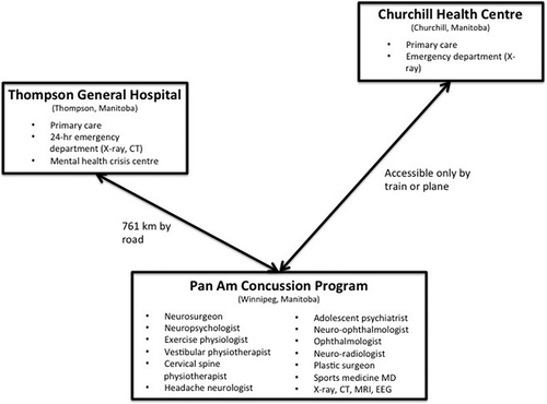 Figure 1. Diagram of the proposed “hub-and-spoke” model of paediatric concussion telemedicine care for the province of Manitoba. In the present study, the Pan Am Concussion Program (the hub) provided access to specialised paediatric concussion care through an established telemedicine network including distant sites in Thompson and Churchill, Manitoba (the spokes). CT = computerised tomography; MRI = magnetic resonance imaging; EEG = electroencephalography; MD = medical doctor