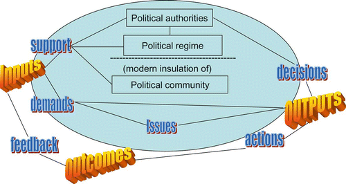 Figure 2. The political system.