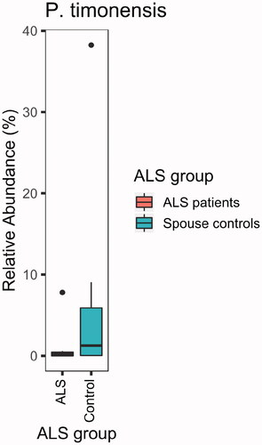 Figure 5 ALS patients (n = 9) were deficient in P. timonensis compared with their spouses (n = 9; p = 0.04; sign test).