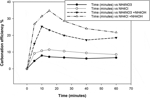 Figure 10. Calcium carbonation efficiency versus reaction time