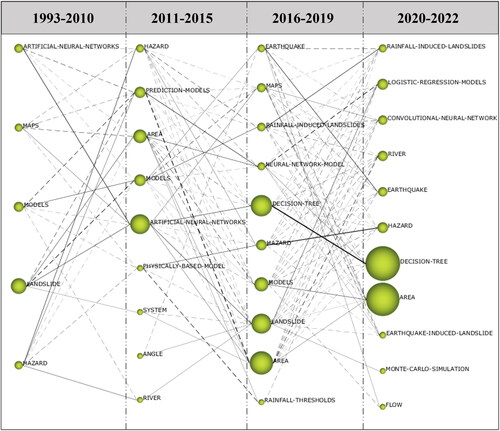 Figure 11. Thematic evolution of the landslide susceptibility research field (1993-2022).