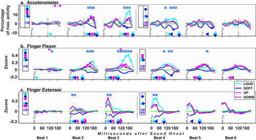 Figure 7. Sound Onset data alignment: deviations from control under the four test conditions. See about symbols in the caption for Figure 5. Here too, accelerometer results are split by beat halves; see details in statistical procedures.