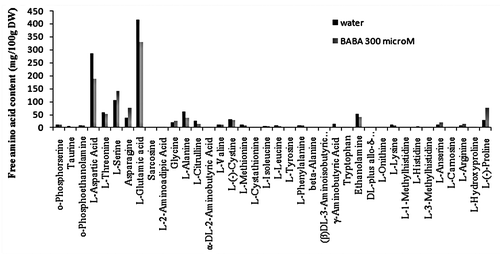 Figure 2 Alteration of the free amino acid balance in BABA-treated Arabidopsis. Arabidopsis were soil-drenched at the indicated final concentration with BABA or water and samples were collected 48 hours later. Amino acids contents were analyzed with the Hitachi L-8800 Amino Acid Analyzer. Experiments were repeated twice with similar results. One representative example is shown. DW, dry weight.