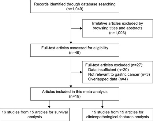 Figure 1 Flowchart of the study selection process.