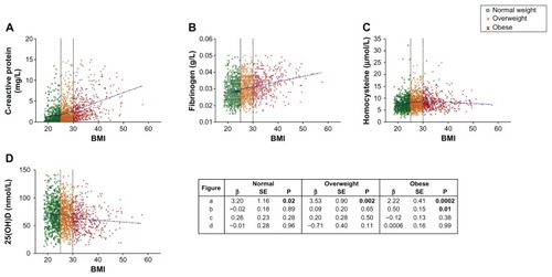 Figure 2 Relationship between BMI and biomarkers of inflammation and plasma vitamin D by BMI groups.