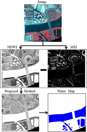 Figure 3. Graphical example of the proposed method.