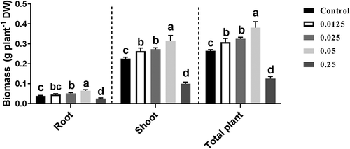 Figure 2. The biomass of oilseed rape with different ethanol treatments.