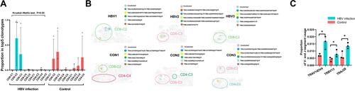 Figure 5 Clonal expansion of T cells in HBV-infected and healthy samples by TCRs. (A) The average proportion of clonal cells of each cell cluster in total clonal cells of top five clonotypes. (B) The distribution of top five clonotypes in each sample on the tSNE plots. (C) Significant differences of proportion of V- and J-segment usage between HBV and control group (*p<0.05, Mann–Whitney U test).