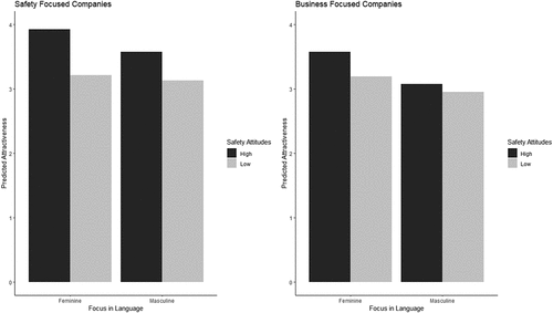 Figure 3. Cross-level interaction effect between femininity-focused language and safety attitudes on organisation attractiveness in safety-focused companies (Hypothesis 2) and business-focused companies (Hypothesis 3).