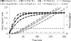 Figure 10. Water flow rate and height in AFW pump rooms (Layout 1).