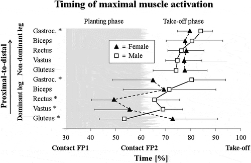 Figure 2. Mean female and male values for maximal muscle activation of lower extremity muscles of the dominant and non-dominant side