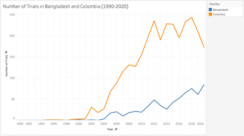 Fig. 4 Number of clinical trials in Bangladesh and Colombia by year (1990–2020).Source: Data from [Citation22]