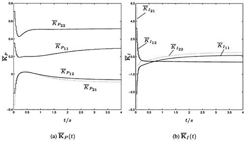 Figure 6 Time-variable PI controller.