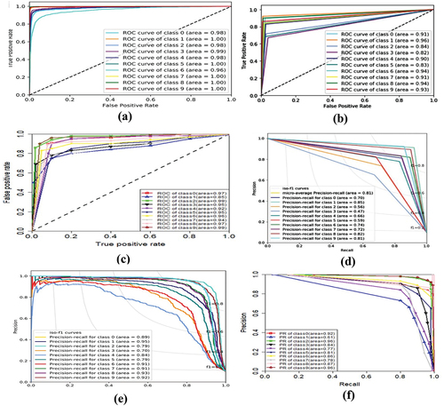 Figure 9. Multi-class Receiver Operating Characteristic (ROC) curves and Precision-Recall curves for CIFAR10. The (a), (b) and (c) represents the ROC curves for (a) Afriyie et al (Yaw et al., Citation2022b) model (b) Sabour et al (Sara et al., Citation2017) model. (c) Edgar et al (Edgar et al., Citation2017) model and the (d), (e) and (f) consists of the Precision-Recall curves of the respective models.
