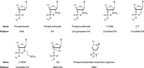 Figure 3. Examples of the most advanced chemistry backbones in the antisense oligonucleotide field. 2′-MOE, 2′-O-methoxyethyl; BNA, bridged nucleic acid; LNA, locked nucleic acid; PMO, phosphorodiamidate morpholino oligomer; PS, phosphorothioate