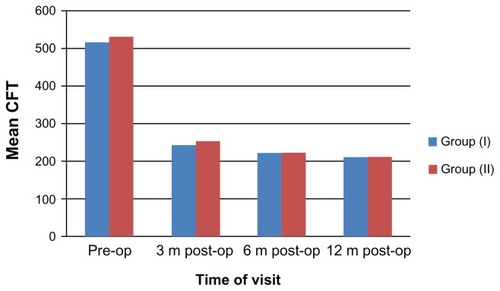 Figure 10 Mean CFT measured in microns during the study period.