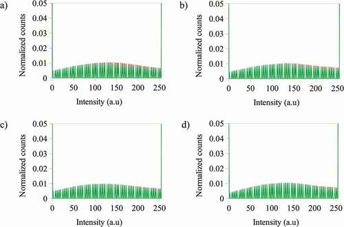 Figure 5. Normalized counts for the total intensity of the blue (B) channel for the images of the photoactive polymer (in CS2) under fluorescence after irradiation at λ = 365 nm at a) – 3 g·L−1 with ZnS NPs at 5% wt and – 5 g·L−1 with ZnS NPs at 5% wt b) – 3 g·L−1 with ZnS NPs at 10% wt and – 5 g·L−1 with ZnS NPs at 10% wt c) – 3 g·L−1 with ZnS NPs at 5% wt and – 3 g·L−1 with ZnS NPs at 10% wt d) – 5 g·L−1 with ZnS NPs at 5% wt and – 5 g·L−1 with ZnS NPs at 10% wt