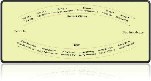 Figure 5. Relationship between IOT and SC.