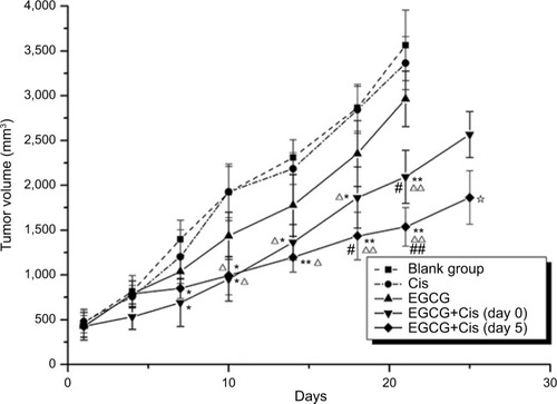Figure 7 Growth curves of xenografts.Notes: Five treatment groups (n=6) — control group (group A), cisplatin-treated group (group B), epigallocatechin-3-gallate (EGCG)-treated group (group C), combined-treatment group 1 (EGCG + cisplatin [day 0]; group D1), and combined-treatment group 2 (EGCG + cisplatin [day 5]; group D2) — were established. The longest diameter (L) and shortest vertical diameter (W) of the tumors were measured using Vernier calipers after the appearance of the tumors, and then the volume fraction of the tumors was calculated: V (mm3) = (L×W2/2), where V is the approximate volume of the tumors. *P<0.05, **P<0.01 compared with group A; △P<0.05, △△P<0.01 compared with group B; #P<0.05, ##P<0.01 compared with group C; ☆P<0.05 compared with group D1.Abbreviations: Cis, cisplatin; EGCG, epigallocatechin-3-gallate.