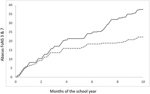 Figure 7. A comparison of two nominal codes in the same adapted Lorenz curve.