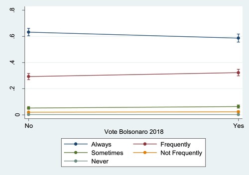 Figure 8. The predicted effect of voting for Bolsonaro in 2018 on respondents’ likelihood of wearing a facemask in public