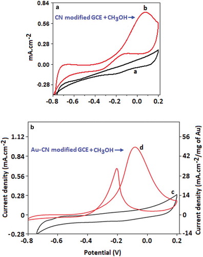 Figure 6. (A) Cyclic voltammogram of carbon nitride-modified GCE in the absence (curve ‘a’) and presence (curve ‘b’) of methanol (1.0 mol dm–3). (B) Cyclic voltammogram of Au-CN-modified GCE in the absence, curve (c), and the presence, curve (d), of methanol (1.0 mol dm–3). Both the experiments were carried out in the presence of KOH (0.5 mol dm–3).