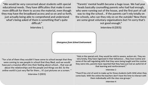 Figure 2. Qualitative evidence concerning Divergence from School Environment.