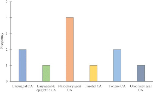 Figure 1. Distribution of different cancer types in this study