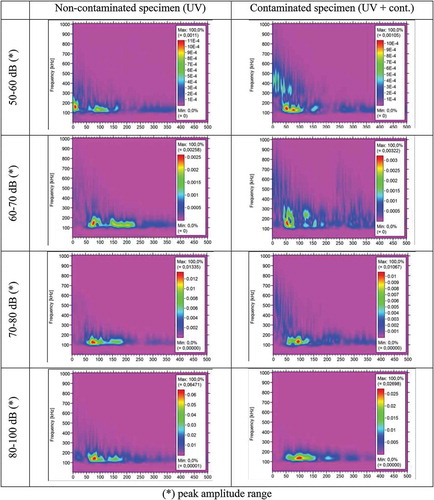 Figure 19. The frequency time analysis of AE signals recorded during crack propagation of Area I (see Figure 18), from non-contaminated and contaminated specimens.