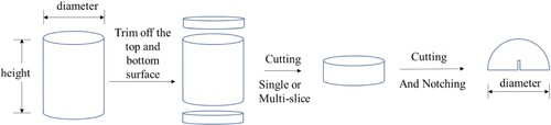 Figure 3. Sample preparation illustration for the SCB test from cylindrical compacted samples either from the gyratory compactor or Marshall compactor.