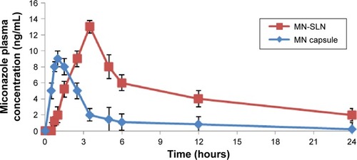 Figure 5 Plasma concentration–time curve for miconazole after oral administration of MN-SLNs and marketed capsules to rabbits at a dose of 10 mg/kg.Abbreviations: MN, miconazole-loaded; MN-SLNs, miconazole-loaded solid lipid nanoparticles.