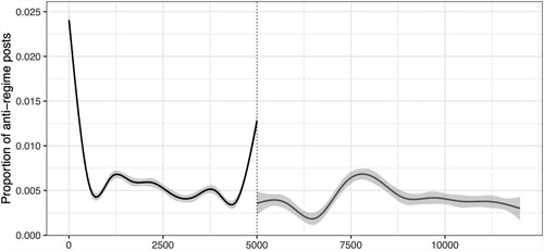 Figure 8. Proportion of anti-regime tweets depending on the number of followers and a breaking point at the 5000 follower threshold.