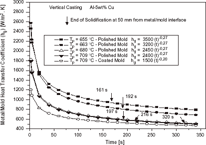 FIGURE 13 Evolution of the overall metal–mold heat transfer coefficient as a function of superheat: Al–5 wt% Cu, water-cooled steel mold.