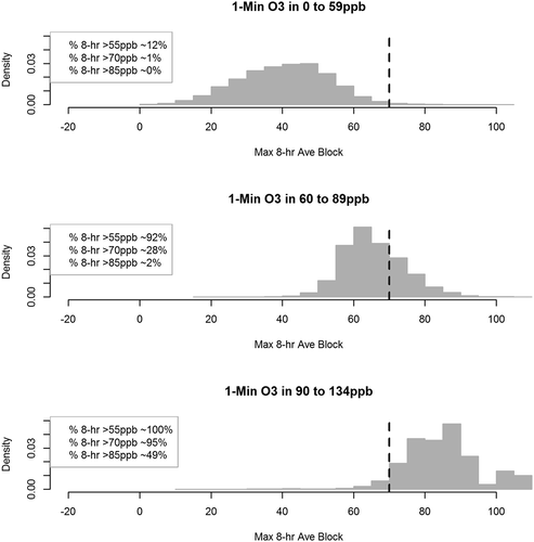 Figure 6. Ozone conditional distribution. Conditional distribution of maximum 8-hour block averages for the possible sensor messaging categories and the corresponding AQI breakpoints. Zero to 59 ppb is the range considered for the “Low” category, 60–89 ppb are considered for “Medium,” and greater than or equal to 90 ppb considered for “High.” The vertical dashed line indicates 70 ppb. Note. While the analysis includes the full range of data, for display purposes only the x-axis is truncated to 100 ppb.