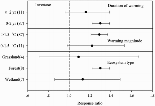 Figure 7. Meta-analysis of the effects of warming duration, warming magnitude and ecosystem type on invertase activity. Dots indicate the pooled mean response ratio, and horizontal bars indicate the associated 95% CI.