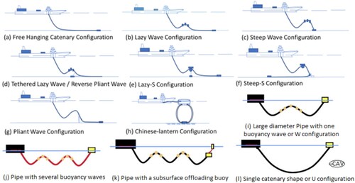 Figure 13. State-of-the-art configurations for marine hoses and marine risers (This figure is available in colour online).