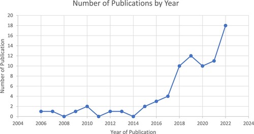 Figure 3. The number of articles published per year included in the review.