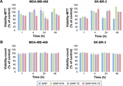 Figure 4 SiNPs toxicity was investigated both by (A) MTT and (B) cell viability tests.Notes: SK-BR-3, MDA-MB-468 cells were incubated with SiNPs (100 µg/mL) for 1, 4, 24 and 48 h. Survival rate threshold of 60%.Abbreviations: NP, nanoparticle; TZ, trastuzumab; NTA, nitrilotriacetic acid.