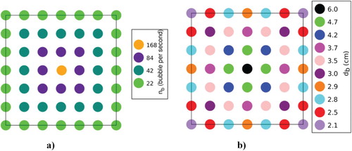 Figure 8. Illustration of the different injection condition: colored circles represent the injection holes position, (a) different bubble injection rate nb for each hole used in Case 2, (b) diameter distribution of the injected bubbles for each hole in Case 3.