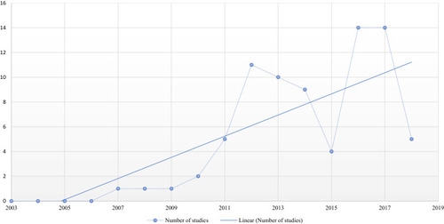 Figure 2 Yearly distribution of studies included in the review.