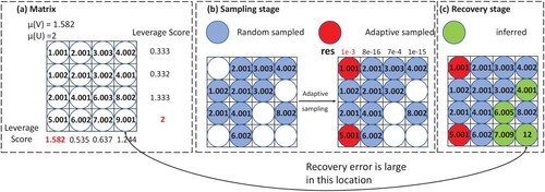 Figure 6. Big recovery error of use the column subspace-based methods in high column-coherence case.