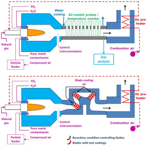 2 Schematic diagrams of the burner rig designed to simulate IGT combustion conditions using a cylindrical air-cooled samples and b after modification to include a cascade of air-cooled blades