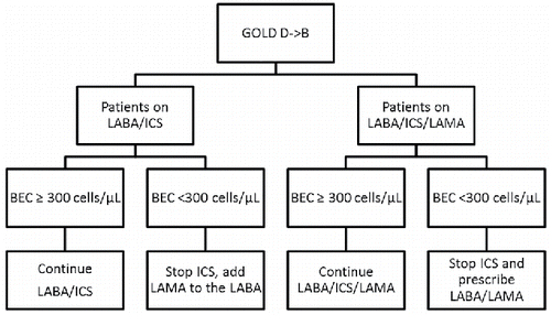 Figure 1. Algorithm for ICS withdrawal in COPD patients switched from D to B following GOLD 2017. Footnote: LABA: long-acting β2-agonists; LAMA: long-acting antimuscarinics; ICS: inhaled corticosteroids; BEC: blood eosinophil counts.