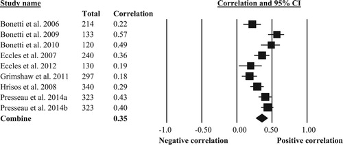 Figure 2. Forest plot of pooled correlation between habit and healthcare professional behaviour. For studies that used multiple behaviour outcomes, mean within-study correlations were used to calculate the pooled between-study habit-behaviour correlation.