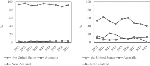 Figure 4. Proportion of imports of imported WMP (left) and SMP (right) from major source countries. Data source: (DRC, Citation2022).