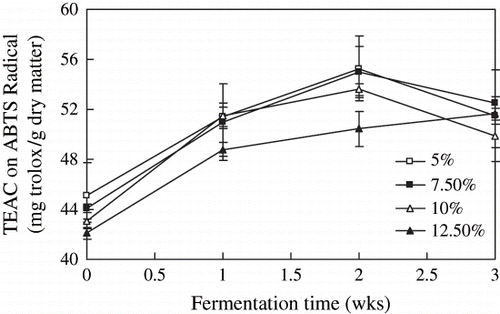 Figure 6 Scavenging activity of Douchi extracts by ABTS method during the postfermentation. Results are the mean ± S. D. of three determinations.