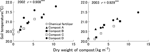 Figure 5 Relationship between the dry weight of the applied compost and the average soil temperature from 16 May to 15 September. ***P < 0.001 (n = 15).