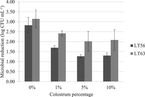 Figure 1. Microbial reduction (log cfu mL−1) of milk containing 0%, 1%, 5% and 10% of colostrum after heat treatment at 56°C for 1 h (LT56) or at 63°C for 30 min (LT63).